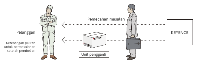 Dukungan pemecahan masalah dan pengiriman cepat unit pengganti.